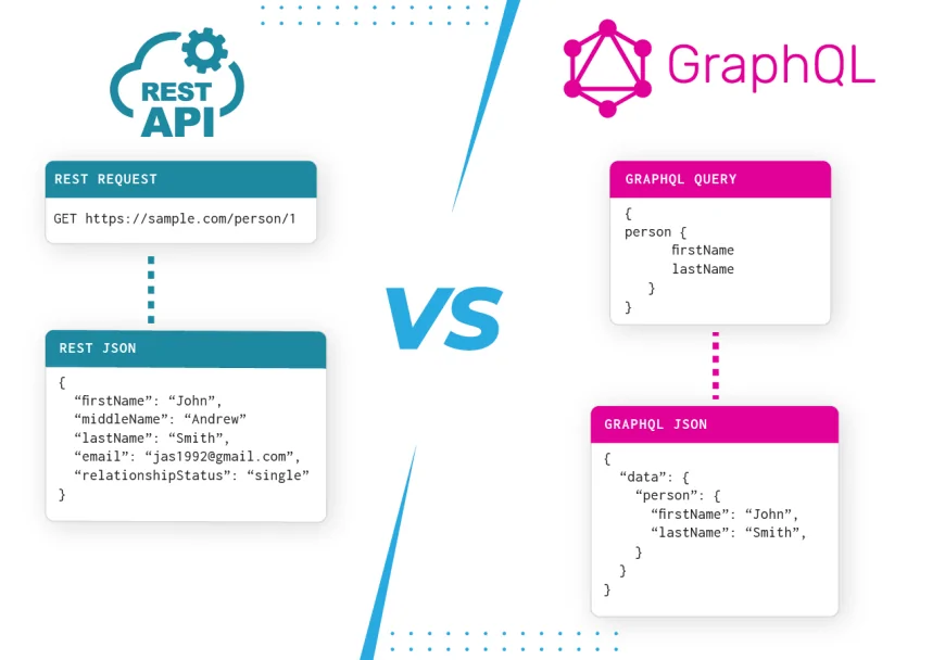 REST API va GraphQL: Qaysi birini tanlash kerak?